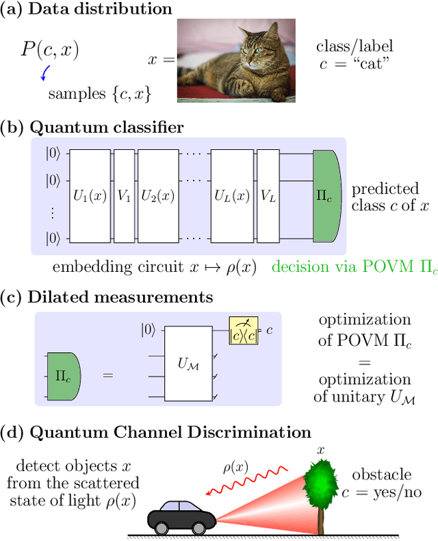 Figure 1 for Generalization in Quantum Machine Learning: a Quantum Information Perspective