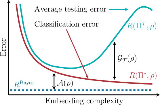 Figure 2 for Generalization in Quantum Machine Learning: a Quantum Information Perspective