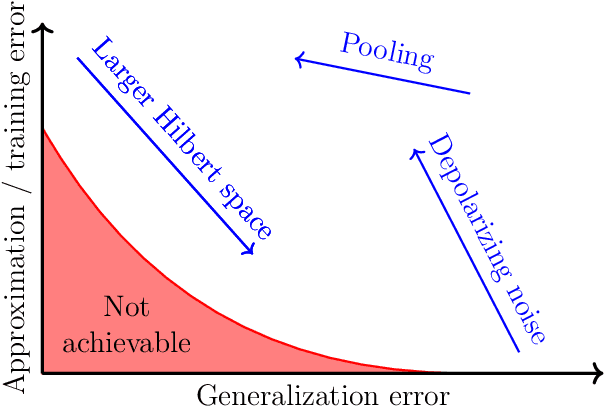 Figure 3 for Generalization in Quantum Machine Learning: a Quantum Information Perspective