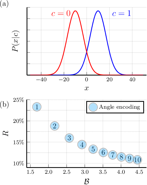 Figure 4 for Generalization in Quantum Machine Learning: a Quantum Information Perspective