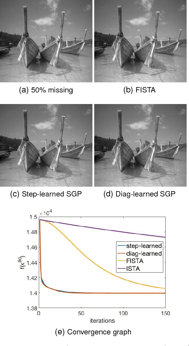 Figure 2 for Speeding up scaled gradient projection methods using deep neural networks for inverse problems in image processing