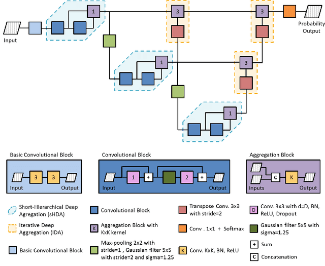 Figure 3 for Multi-stage Deep Layer Aggregation for Brain Tumor Segmentation