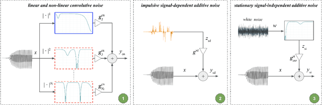 Figure 1 for RawBoost: A Raw Data Boosting and Augmentation Method applied to Automatic Speaker Verification Anti-Spoofing