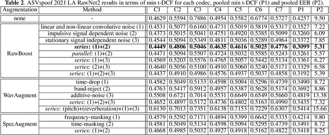 Figure 4 for RawBoost: A Raw Data Boosting and Augmentation Method applied to Automatic Speaker Verification Anti-Spoofing