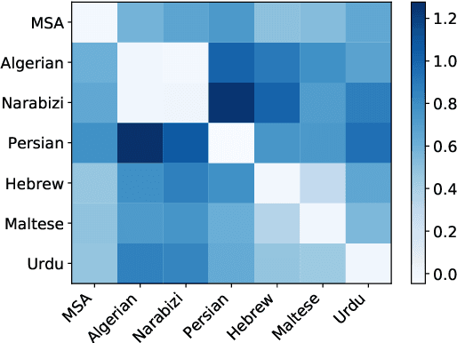 Figure 4 for The interplay between language similarity and script on a novel multi-layer Algerian dialect corpus