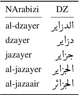 Figure 1 for The interplay between language similarity and script on a novel multi-layer Algerian dialect corpus
