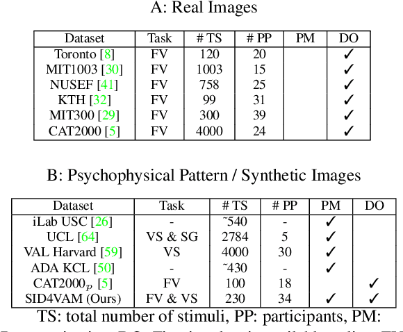 Figure 1 for SID4VAM: A Benchmark Dataset with Synthetic Images for Visual Attention Modeling