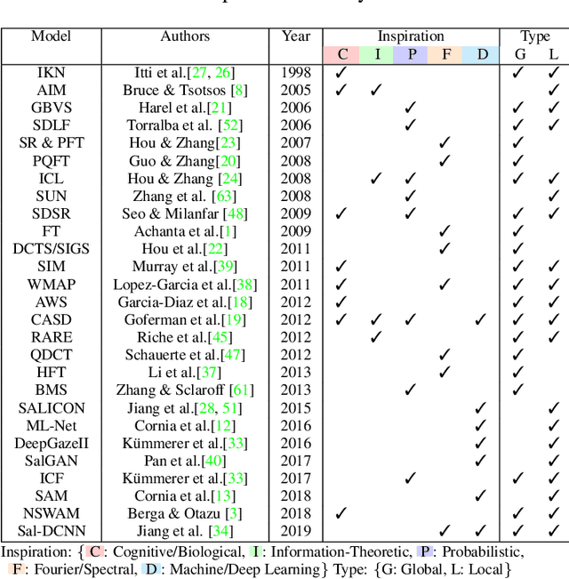 Figure 3 for SID4VAM: A Benchmark Dataset with Synthetic Images for Visual Attention Modeling