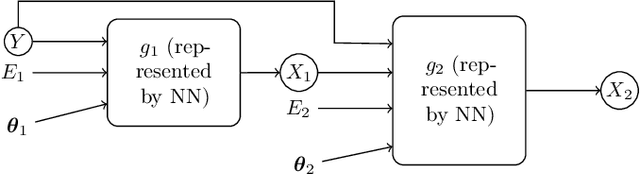 Figure 4 for Causal Generative Domain Adaptation Networks
