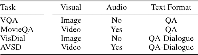 Figure 1 for From FiLM to Video: Multi-turn Question Answering with Multi-modal Context