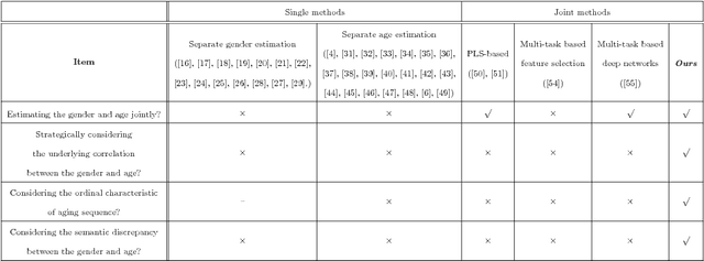 Figure 1 for Joint Gender Classification and Age Estimation by Nearly Orthogonalizing Their Semantic Spaces
