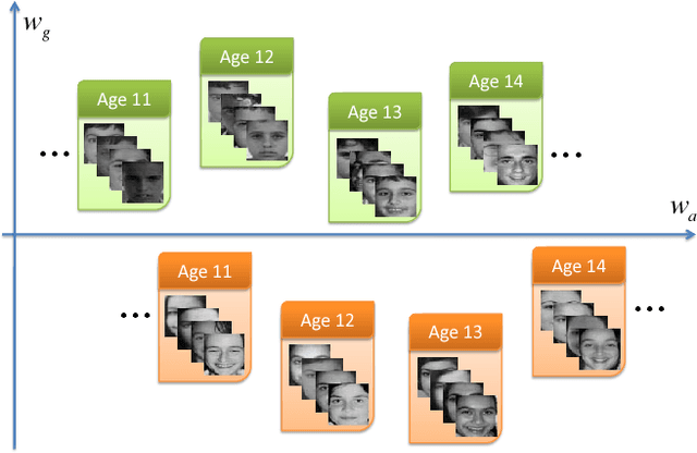Figure 2 for Joint Gender Classification and Age Estimation by Nearly Orthogonalizing Their Semantic Spaces