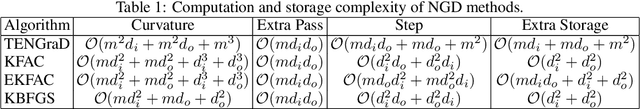 Figure 2 for TENGraD: Time-Efficient Natural Gradient Descent with Exact Fisher-Block Inversion