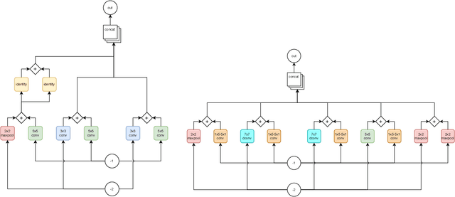 Figure 3 for POPNASv2: An Efficient Multi-Objective Neural Architecture Search Technique