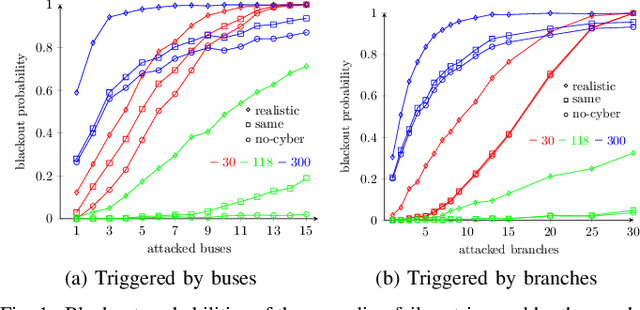 Figure 1 for Spatio-Temporal Failure Propagation in Cyber-Physical Power Systems
