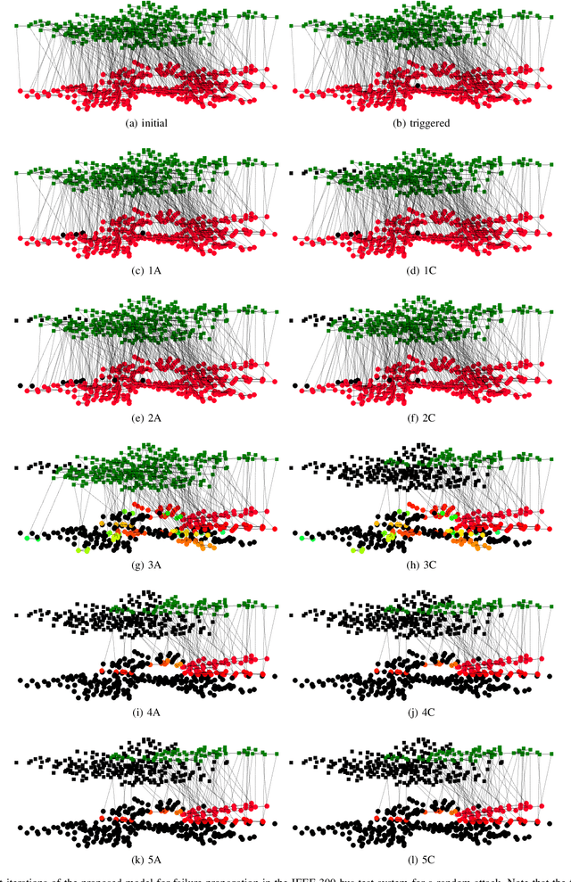 Figure 3 for Spatio-Temporal Failure Propagation in Cyber-Physical Power Systems