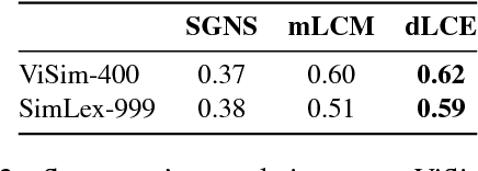 Figure 3 for Introducing two Vietnamese Datasets for Evaluating Semantic Models of (Dis-)Similarity and Relatedness