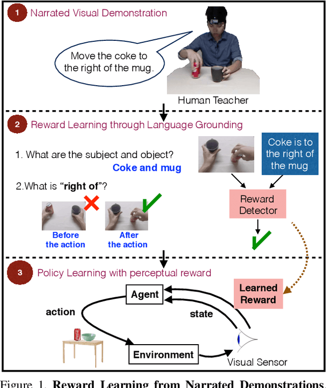 Figure 1 for Reward Learning from Narrated Demonstrations