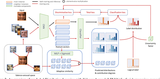 Figure 3 for Uncertainty-aware Label Distribution Learning for Facial Expression Recognition