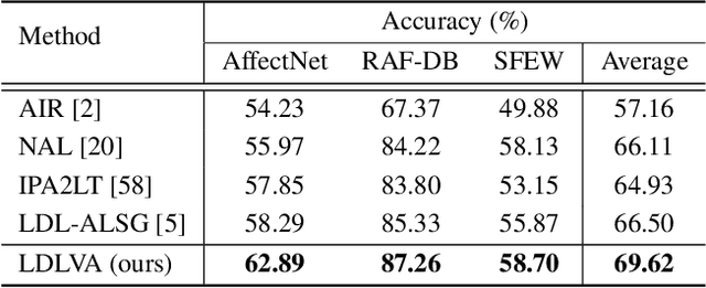 Figure 4 for Uncertainty-aware Label Distribution Learning for Facial Expression Recognition