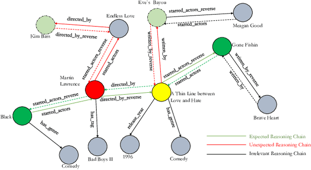 Figure 1 for Improving Embedded Knowledge Graph Multi-hop Question Answering by introducing Relational Chain Reasoning