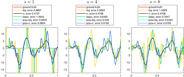 Figure 3 for Generalized sampling with functional principal components for high-resolution random field estimation