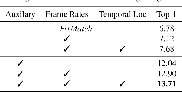 Figure 4 for Cross-Model Pseudo-Labeling for Semi-Supervised Action Recognition