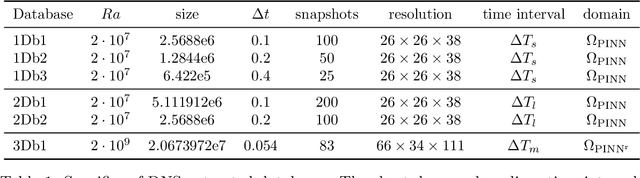 Figure 2 for Physics-aware deep neural networks for surrogate modeling of turbulent natural convection