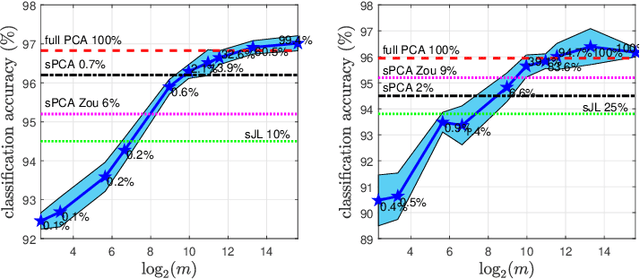 Figure 2 for An iterative coordinate descent algorithm to compute sparse low-rank approximations