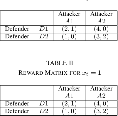 Figure 4 for Model-free Reinforcement Learning for Stochastic Stackelberg Security Games