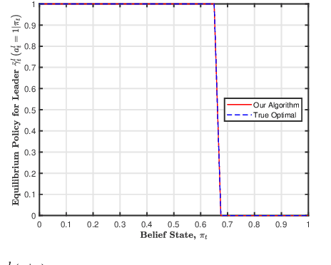 Figure 3 for Model-free Reinforcement Learning for Stochastic Stackelberg Security Games