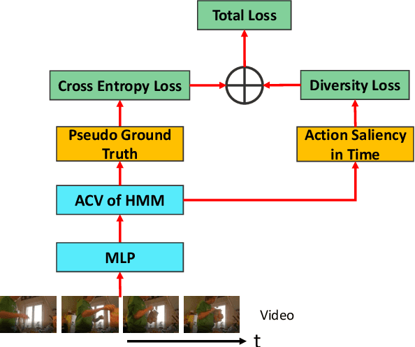 Figure 3 for Anchor-Constrained Viterbi for Set-Supervised Action Segmentation
