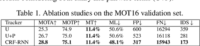 Figure 2 for End-to-End Learning Deep CRF models for Multi-Object Tracking