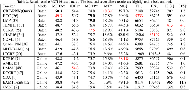 Figure 4 for End-to-End Learning Deep CRF models for Multi-Object Tracking