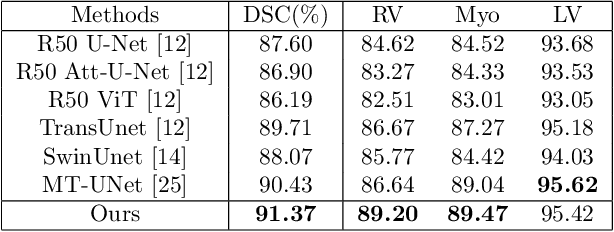 Figure 4 for Optimizing Vision Transformers for Medical Image Segmentation and Few-Shot Domain Adaptation