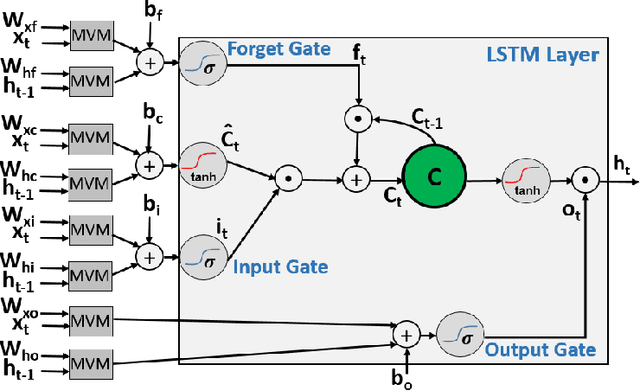 Figure 1 for ELSA: A Throughput-Optimized Design of an LSTM Accelerator for Energy-Constrained Devices