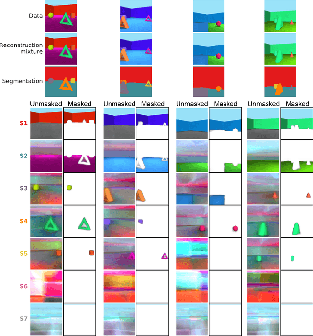 Figure 3 for MONet: Unsupervised Scene Decomposition and Representation