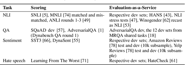 Figure 1 for Dynaboard: An Evaluation-As-A-Service Platform for Holistic Next-Generation Benchmarking