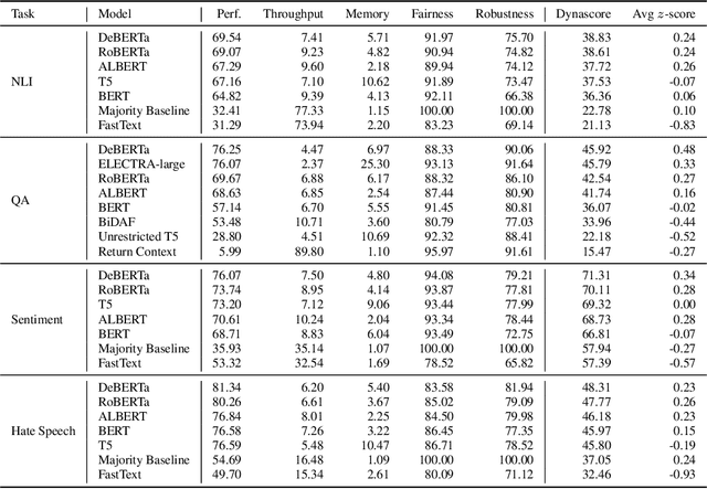 Figure 3 for Dynaboard: An Evaluation-As-A-Service Platform for Holistic Next-Generation Benchmarking