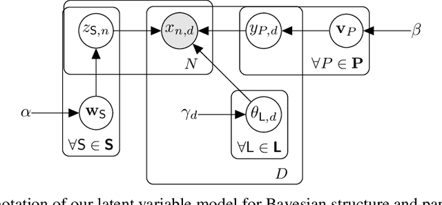 Figure 1 for Bayesian Learning of Sum-Product Networks