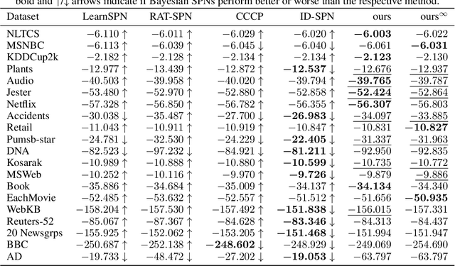 Figure 2 for Bayesian Learning of Sum-Product Networks