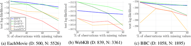 Figure 4 for Bayesian Learning of Sum-Product Networks