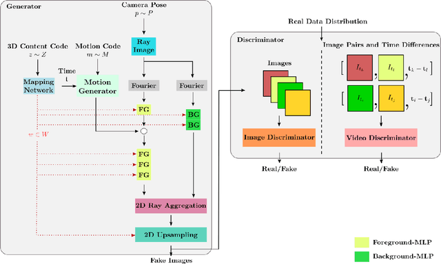 Figure 3 for 3D-Aware Video Generation