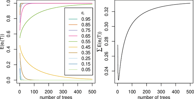 Figure 3 for To tune or not to tune the number of trees in random forest?