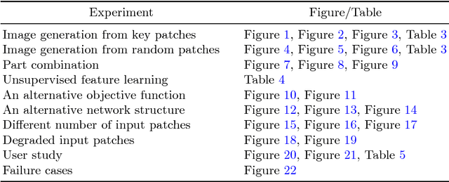 Figure 1 for Unsupervised Holistic Image Generation from Key Local Patches