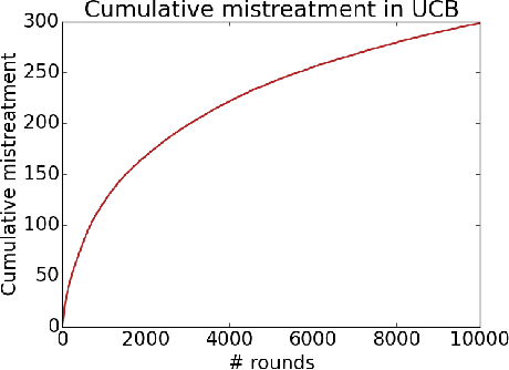 Figure 1 for Fair Algorithms for Infinite and Contextual Bandits