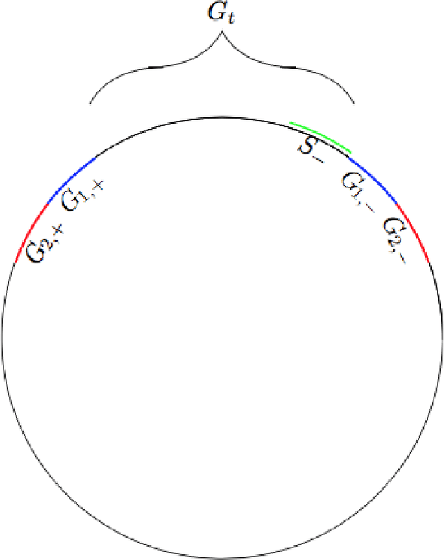 Figure 4 for Fair Algorithms for Infinite and Contextual Bandits