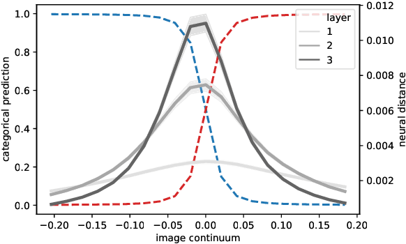 Figure 4 for Categorical Perception: A Groundwork for Deep Learning
