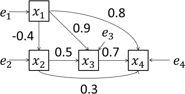 Figure 1 for A Bayesian estimation approach to analyze non-Gaussian data-generating processes with latent classes