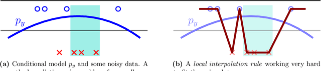 Figure 1 for Early-stopped neural networks are consistent